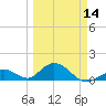 Tide chart for Hawk Channel, Duck Key, Florida on 2024/03/14