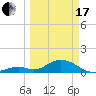 Tide chart for Hawk Channel, Duck Key, Florida on 2024/03/17