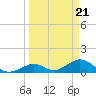 Tide chart for Hawk Channel, Duck Key, Florida on 2024/03/21