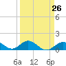 Tide chart for Hawk Channel, Duck Key, Florida on 2024/03/26