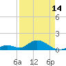 Tide chart for Hawk Channel, Duck Key, Florida on 2024/04/14