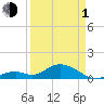 Tide chart for Hawk Channel, Duck Key, Florida on 2024/04/1