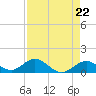 Tide chart for Hawk Channel, Duck Key, Florida on 2024/04/22