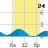Tide chart for Hawk Channel, Duck Key, Florida on 2024/04/24