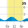 Tide chart for Hawk Channel, Duck Key, Florida on 2024/04/25