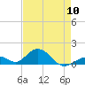 Tide chart for Hawk Channel, Duck Key, Florida on 2024/05/10