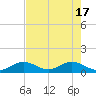 Tide chart for Hawk Channel, Duck Key, Florida on 2024/05/17