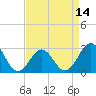 Tide chart for Beaufort, North Carolina on 2021/04/14