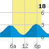 Tide chart for Beaufort, North Carolina on 2024/05/18