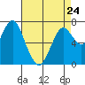 Tide chart for Dumbarton HW Bridge, San Francisco Bay, California on 2023/04/24