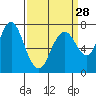 Tide chart for Dumbarton HW Bridge, San Francisco Bay, California on 2024/03/28
