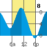 Tide chart for Dumbarton HW Bridge, San Francisco Bay, California on 2024/03/8