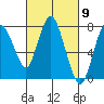 Tide chart for Dumbarton HW Bridge, San Francisco Bay, California on 2024/03/9