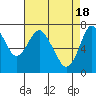 Tide chart for Dumbarton HW Bridge, San Francisco Bay, California on 2024/04/18