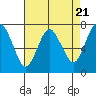 Tide chart for Dumbarton HW Bridge, San Francisco Bay, California on 2024/04/21