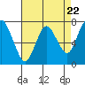 Tide chart for Dumbarton HW Bridge, San Francisco Bay, California on 2024/04/22