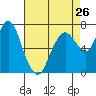 Tide chart for Dumbarton HW Bridge, San Francisco Bay, California on 2024/04/26