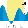 Tide chart for Dumbarton HW Bridge, San Francisco Bay, California on 2024/05/10