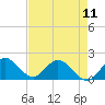 Tide chart for Dumfoundling Bay, Florida on 2024/05/11