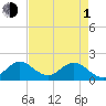 Tide chart for Dumfoundling Bay, Florida on 2024/05/1
