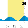 Tide chart for Dumfoundling Bay, Florida on 2024/05/20