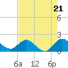 Tide chart for Dumfoundling Bay, Florida on 2024/05/21
