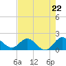 Tide chart for Dumfoundling Bay, Florida on 2024/05/22