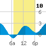 Tide chart for Dunedin, St. Joseph Sound, Florida on 2024/02/10