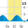 Tide chart for Dunedin, St. Joseph Sound, Florida on 2024/02/13