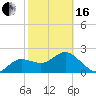 Tide chart for Dunedin, St. Joseph Sound, Florida on 2024/02/16