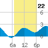Tide chart for Dunedin, St. Joseph Sound, Florida on 2024/02/22