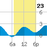 Tide chart for Dunedin, St. Joseph Sound, Florida on 2024/02/23