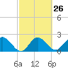Tide chart for Dunedin, St. Joseph Sound, Florida on 2024/02/26