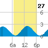 Tide chart for Dunedin, St. Joseph Sound, Florida on 2024/02/27