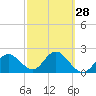 Tide chart for Dunedin, St. Joseph Sound, Florida on 2024/02/28