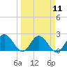 Tide chart for Dunedin, St. Joseph Sound, Florida on 2024/03/11