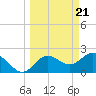 Tide chart for Dunedin, St. Joseph Sound, Florida on 2024/03/21