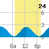 Tide chart for Dunedin, St. Joseph Sound, Florida on 2024/03/24