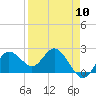 Tide chart for Dunedin, St. Joseph Sound, Florida on 2024/04/10