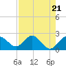 Tide chart for Dunedin, St. Joseph Sound, Florida on 2024/04/21
