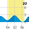 Tide chart for Dunedin, St. Joseph Sound, Florida on 2024/04/22