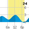 Tide chart for Dunedin, St. Joseph Sound, Florida on 2024/04/24
