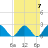 Tide chart for Dunedin, St. Joseph Sound, Florida on 2024/04/7