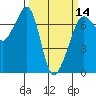 Tide chart for Dungeness, Washington on 2024/03/14