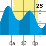 Tide chart for Dungeness, Washington on 2024/03/23