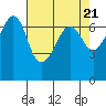 Tide chart for Dungeness, Washington on 2024/04/21