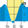 Tide chart for Dungeness, Washington on 2024/04/25