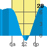 Tide chart for Dungeness, Washington on 2024/04/28