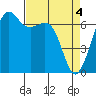 Tide chart for Dungeness, Washington on 2024/04/4