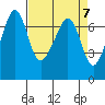 Tide chart for Dungeness, Washington on 2024/04/7